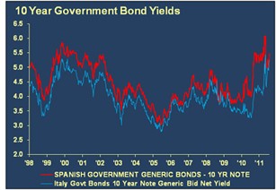 10 year government bond yields graph ec 11/11